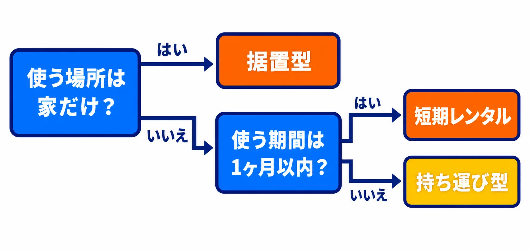 使う場所が家だけなら据置型、外でも使うなら持ち運び型、1ヶ月以内なら短期レンタル、という選び分けの図