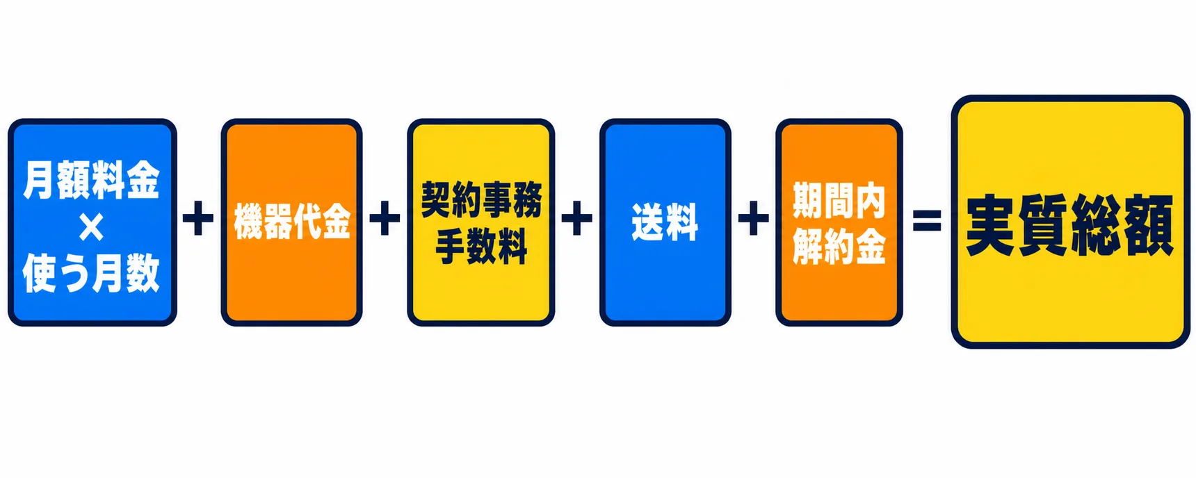 実質総額の内訳。月額料金×使う月数・機器代金・契約事務手数料・送料・期間内解約金を足したものが実質総額